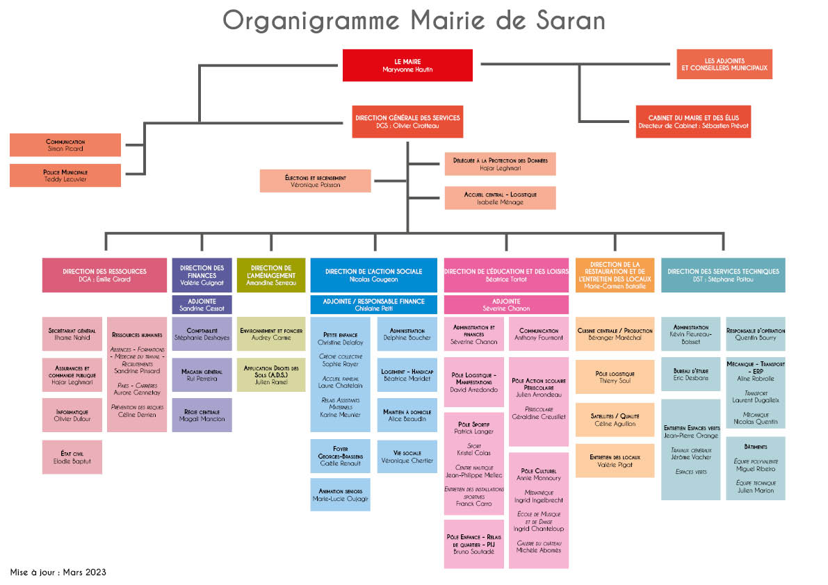 Organigramme de la mairie de Saran